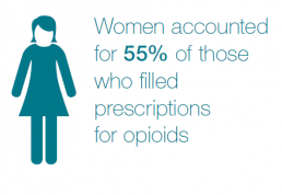Women accounted for 55% of those who filled prescriptions for opioids