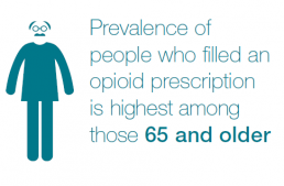 Prevalence of people who filled an opioid prescription is highest among those 65 and older