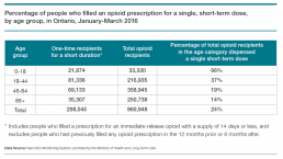Percentage of people who filled an opioid prescription for a single, short-term dose, by age group