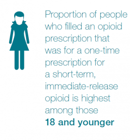 Proportion of people who filled an opioid prescription that was for a one-time prescription for a short-term, immediate-release opioid is highest among those 18 and younger