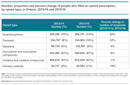 Number, proportion and percent change of people who filled an opioid prescription, by opioid type